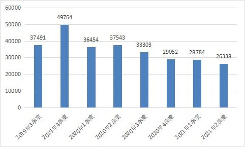 工信部發布2021年第二季度電信服務質量通告，互聯網信息服務監管持續加強